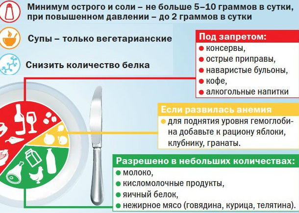 Разрешенные и запрещенные продукты при воспалении почек