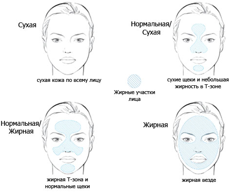 Определение типа кожи лица
